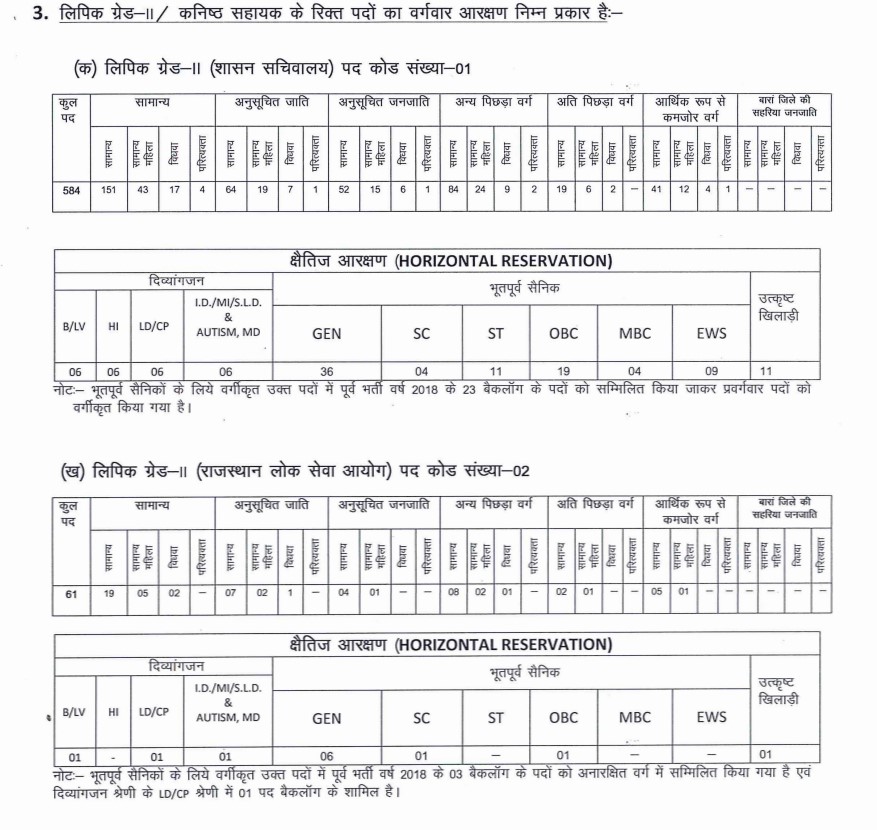 Rsmssb Recruitment Apply Online For Ldc And Junior Assistant Post