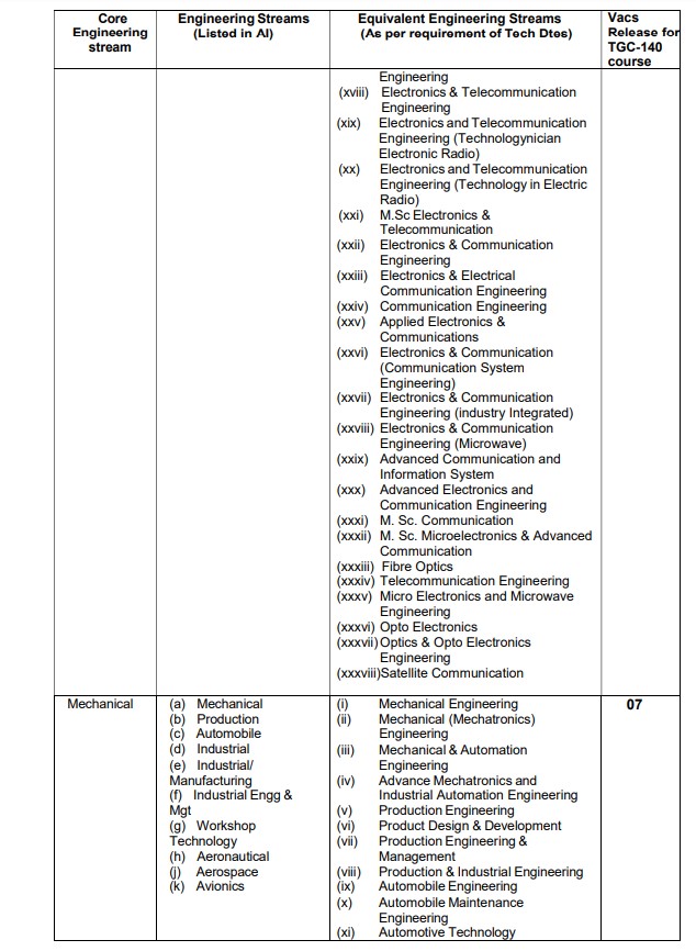 Indian Army Tgc Recruitment Apply Online For Th Technical