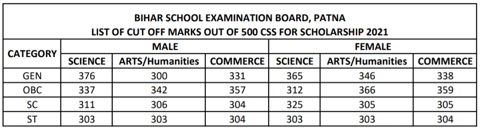 Bihar Board CSS Scholarship 2021
