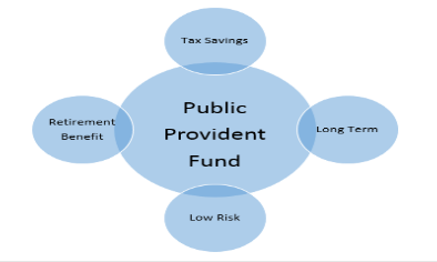 Public Provident Fund (PPF) Account