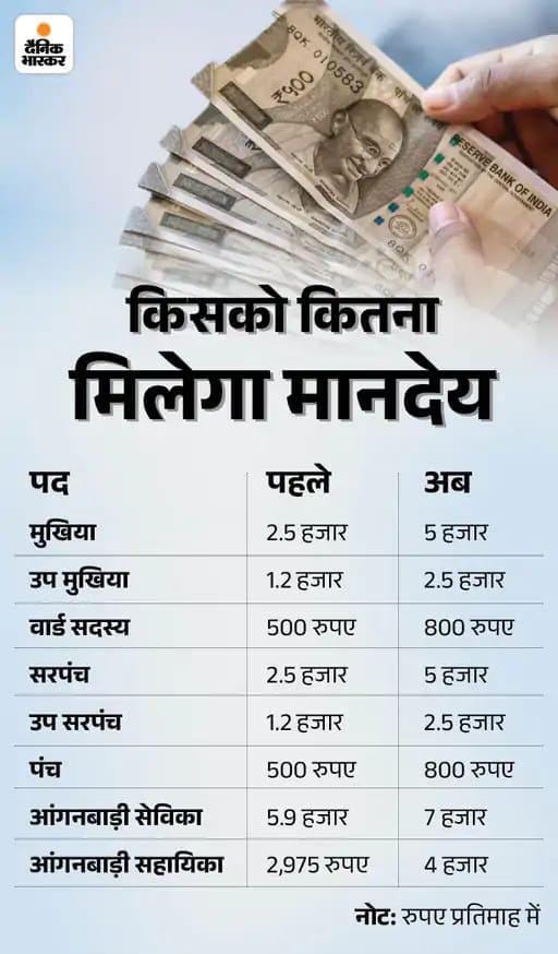 Bihar Ward Member Salary