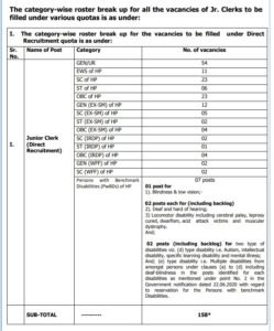 HPSCB Junior Clerk Recruitment 2024 Category Wise Vacancy Reservation