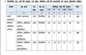 MPPGCL Vacancy 2024 Category Wise Reservation Status 
