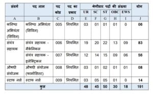 MPPGCL Vacancy 2024 Category Wise Reservation Status 