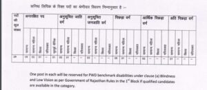 PDUSU Recruitment 2024 Category Wise Vacancy Reservation Status