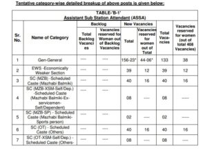 PSPCL ASSA Recruitment 2024 Category Wise Vacancy Reservation Status