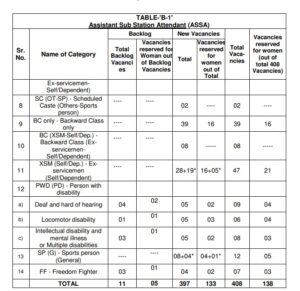 PSPCL ASSA Recruitment 2024 Category Wise Vacancy Reservation Status 