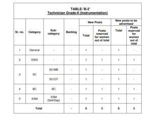 PSPCL Technician Recruitment 20214 Category Wise Vacancy Reservation Status2