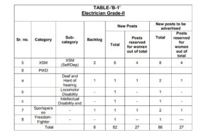 PSPCL Vacancy 2024 Category Wise Reservation Status 2