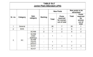 PSPCL Vacancy 2024 Category Wise Reservation Status 3