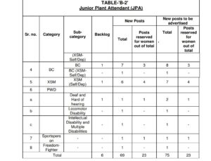 PSPCL Vacancy 2024 Category Wise Reservation Status 4