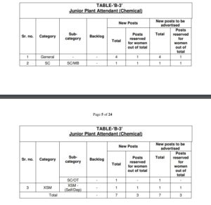 PSPCL Vacancy 2024 Category Wise Reservation Status 5