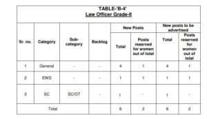 PSPCL Vacancy 2024 Category Wise Reservation Status 6