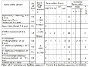 SPMCIL Recruitment 2024 Category Wise Vacancy Reservation Status