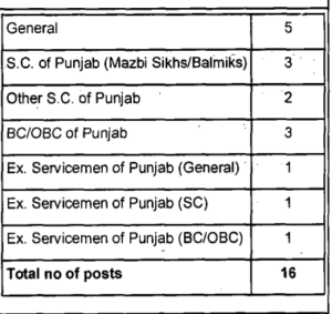 Bathinda District Court Category Wise Vacancy Reservation Status