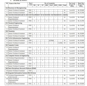 IIT Jodhpur Vacancy Details 1
