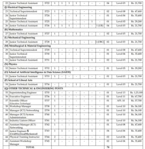 IIT Jodhpur Vacancy Details 2