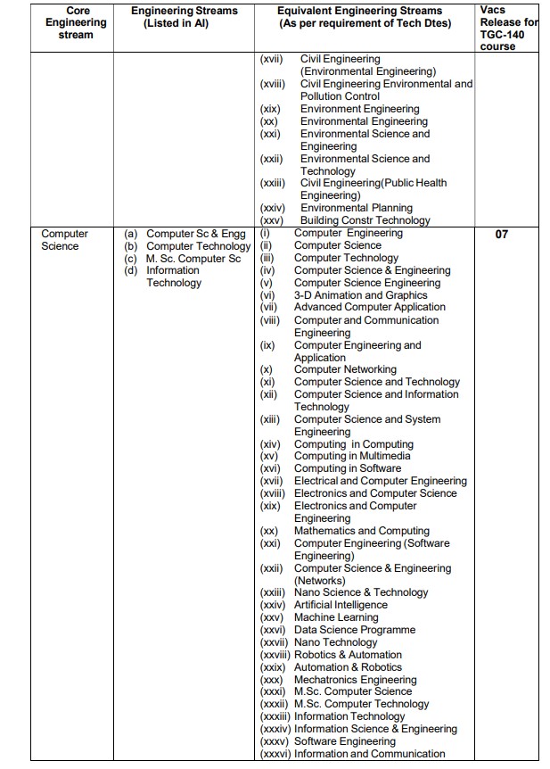 Indian Army TGC Recruitment 2024 Apply Online For 140th Technical ...