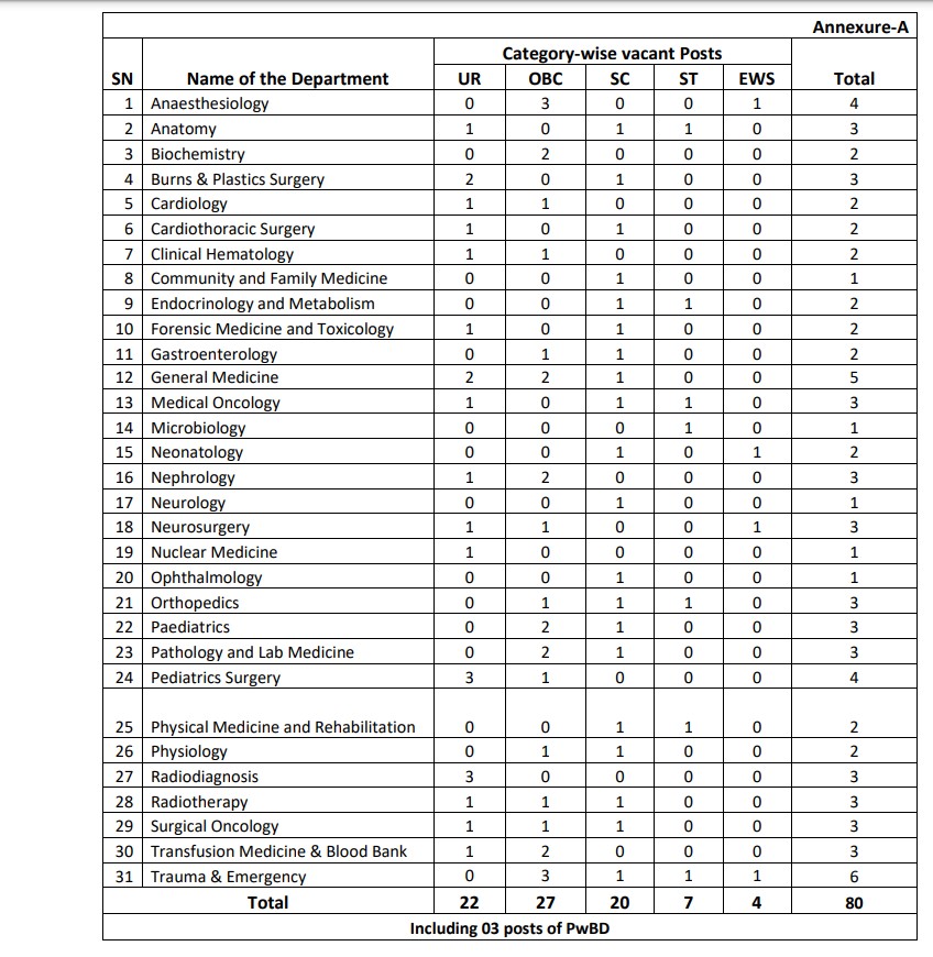 AIIMS Raipur Senior Resident Recruitment 2024 Discipline and Category Wise Vacancy Details