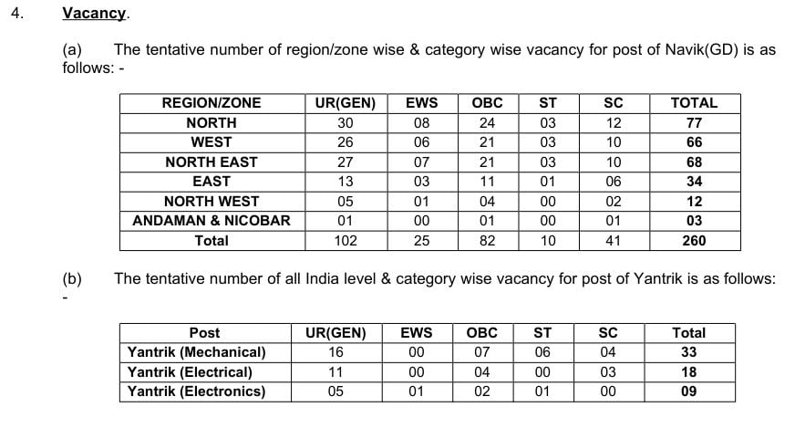 Indian Coast Guard Region Zone Wise & Category Wise Vacancy Details