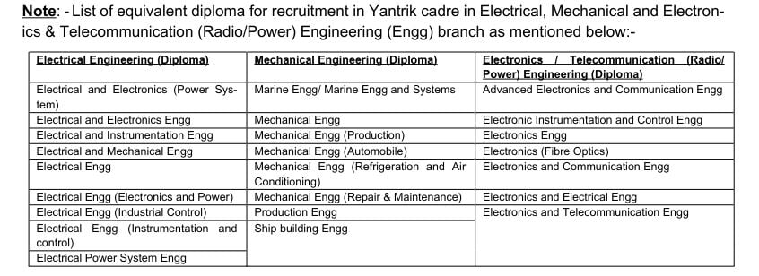 Indian Coast Guard Vacancy Details