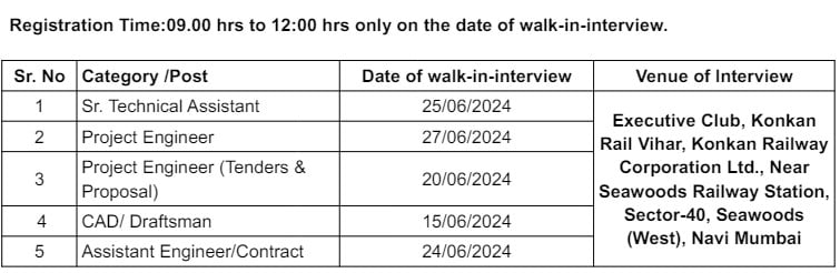 Konkan Railway Recruitment 2024 Interview Schedule