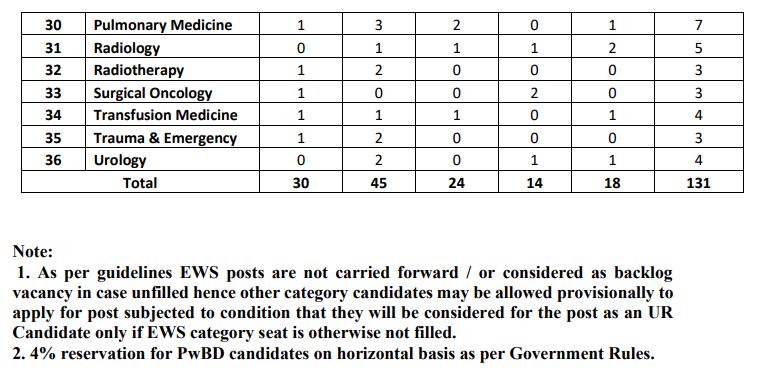 AIIMS Raebareli Vacancy 2024