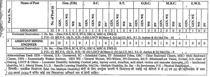 RPSC Vacancy Reservation Status