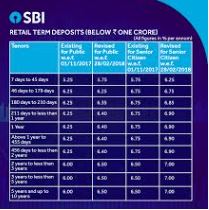 SBI Loan Rates