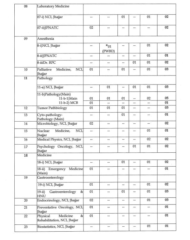 AIIMS Delhi Assistant Professor Vacancy Details 2