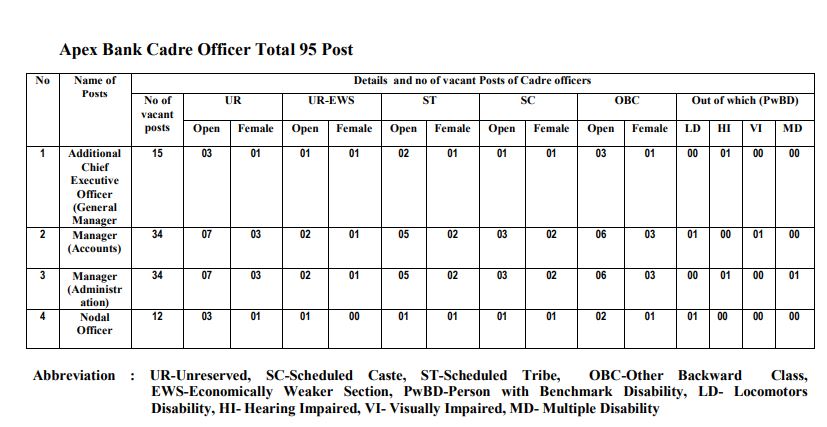 MP Apex Bank Cadre Officer Recruitment