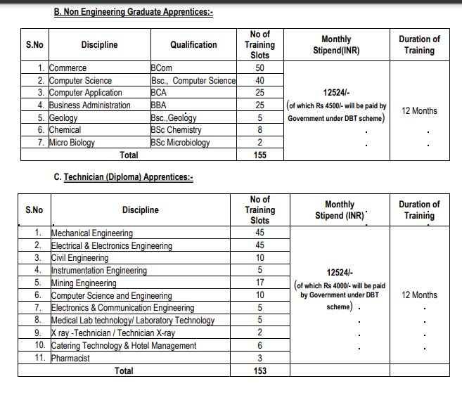 NLC Apprentice Recruitment 2024