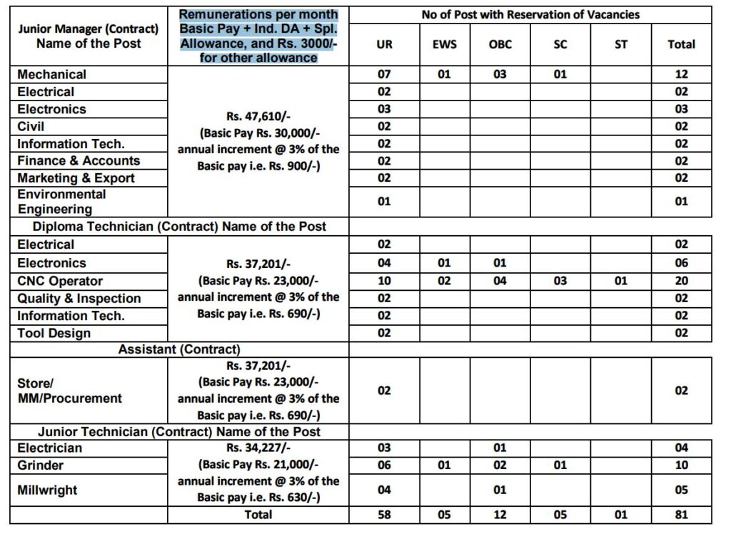 AVNL MTPF Discipline Wise Category Wise Vacancy Details