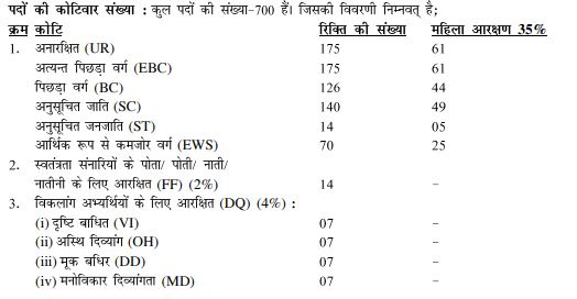 Bihar BCECE Board Junior Resident Vacancy Reservation Status