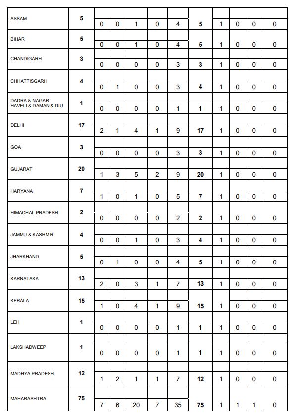 NIACL Apprentice Category Wise Vacancy Details 2