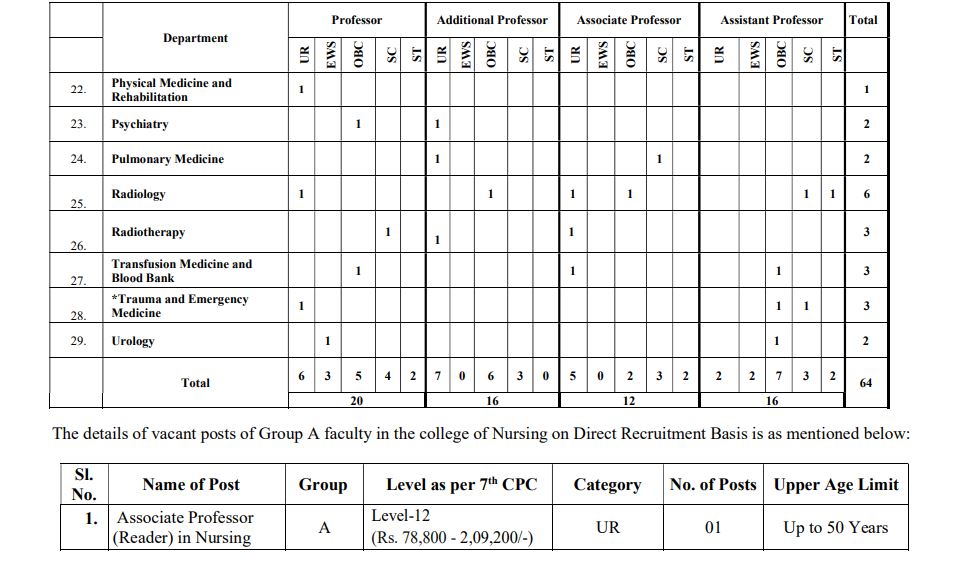 AIIMS Gorakhpur Vacancy Details 2