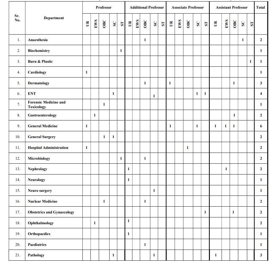 AIIMS Gorakhpur Vacancy Details