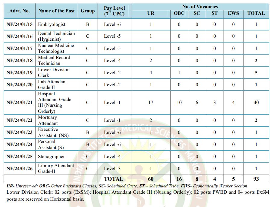 AIIMS Mangalagiri Post Wise & Category Wise Vacancy Details 2