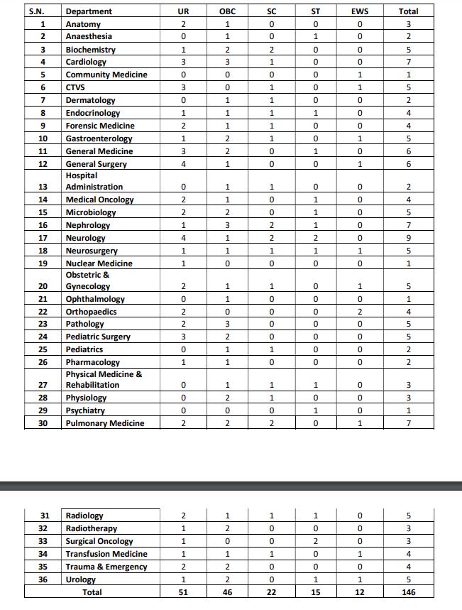 AIIMS Vacancy Details