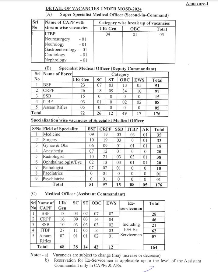 ITBP CAPF Medical Officer Vacancy Details 