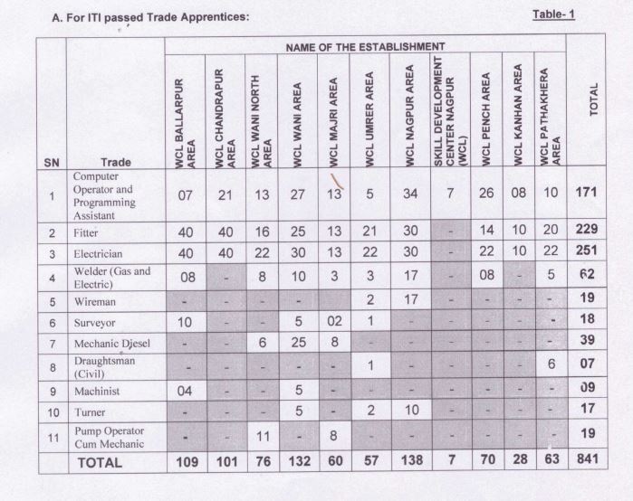 ITI Trade Apprentice Tradewise Category Wise Vacancy Reservation Status