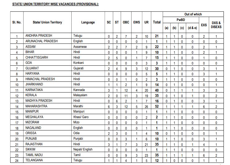 NICL State Wise Category Wise Vacancy Details