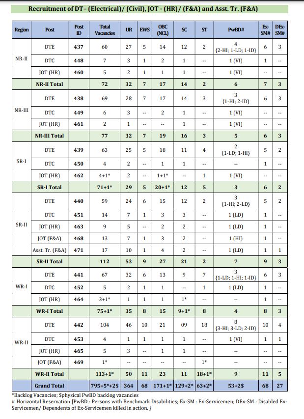 PGCIL Vacancy Reservation Status 2