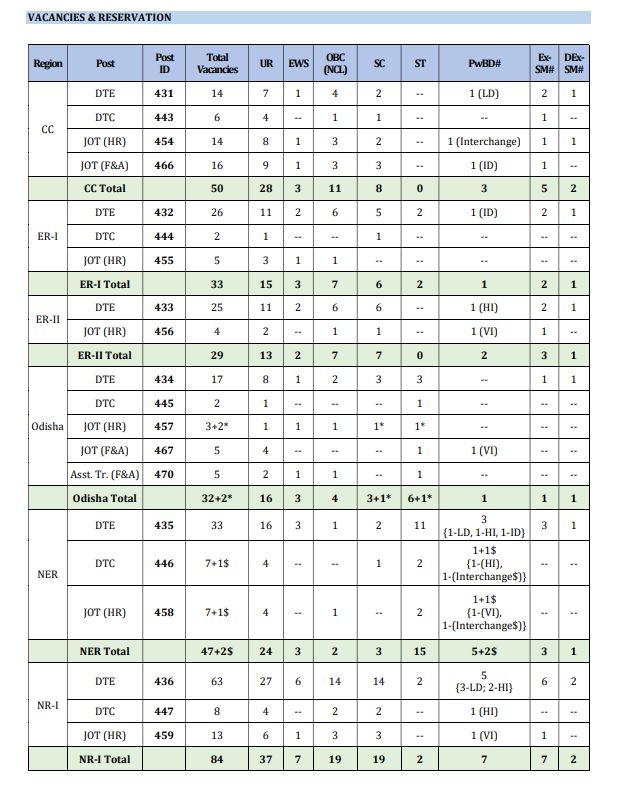 PGCIL Vacancy Reservation Status