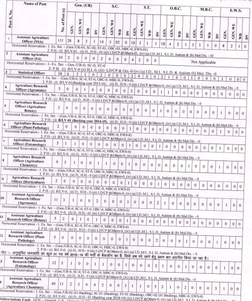 RPSC Agriculture Officer Recruitment 2024 Category Wise Vacancy Reservation Status