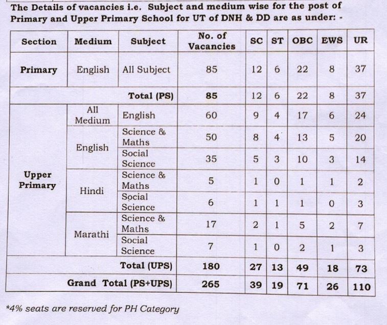 Subject Wise, Medium Wise and Category Wise Vacancy Details