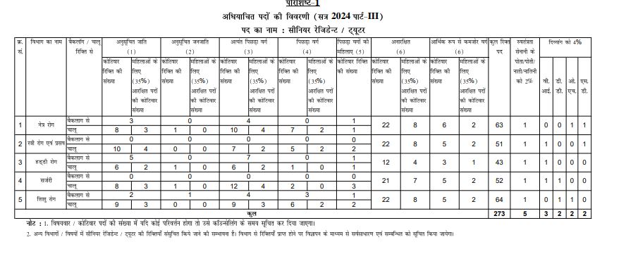 Bihar BCECE Senior Resident Tutor Category Wise Vacancy Reservation Status