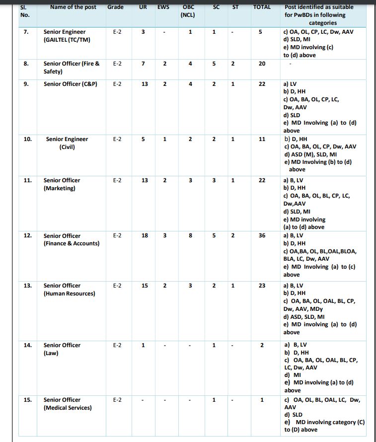 GAIL India Senior Engineer Recruitment 2024 Category Wise Vacancy Reservation Status 2