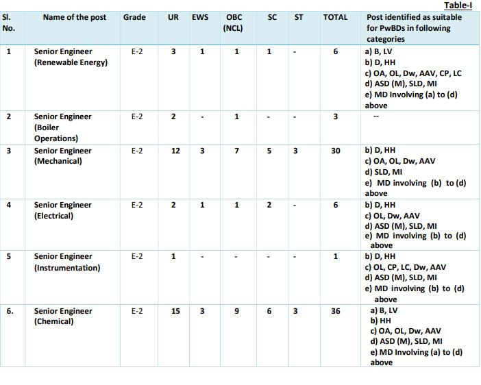 GAIL India Senior Engineer Recruitment 2024 Category Wise Vacancy Reservation Status