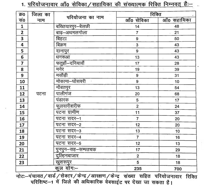 ICDS Patna Anganwadi Sevika Sahayika Vacancy Details